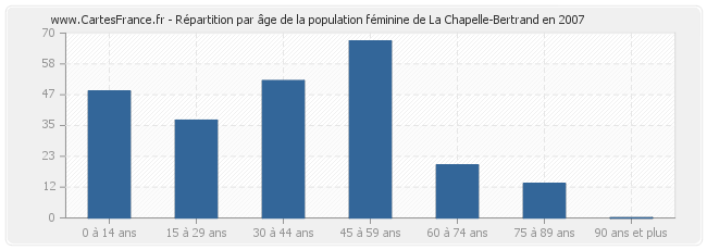 Répartition par âge de la population féminine de La Chapelle-Bertrand en 2007